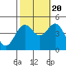 Elkhorn tide chart for Thursday, October 20, 2022