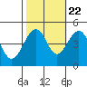 Elkhorn tide chart for Saturday, October 22, 2022