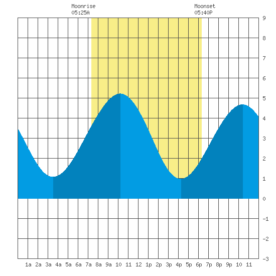 Elkhorn tide chart for Sunday, October 23, 2022