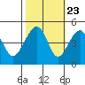 Elkhorn tide chart for Sunday, October 23, 2022