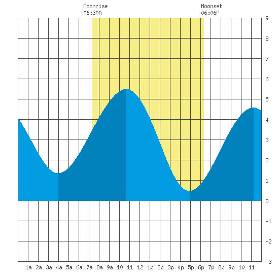 Elkhorn tide chart for Monday, October 24, 2022