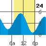 Elkhorn tide chart for Monday, October 24, 2022