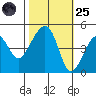 Elkhorn tide chart for Tuesday, October 25, 2022