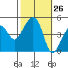 Elkhorn tide chart for Wednesday, October 26, 2022