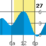 Elkhorn tide chart for Thursday, October 27, 2022