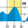 Elkhorn tide chart for Friday, October 28, 2022