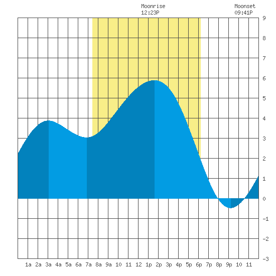 Elkhorn tide chart for Saturday, October 29, 2022