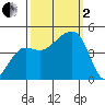 Elkhorn tide chart for Sunday, October 2, 2022