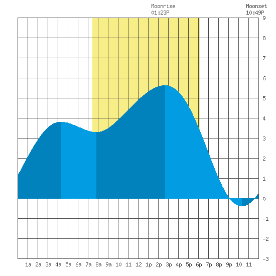 Elkhorn tide chart for Sunday, October 30, 2022