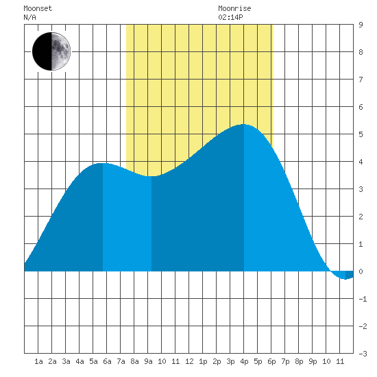 Elkhorn tide chart for Monday, October 31, 2022