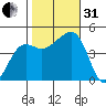 Elkhorn tide chart for Monday, October 31, 2022
