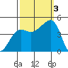 Elkhorn tide chart for Monday, October 3, 2022
