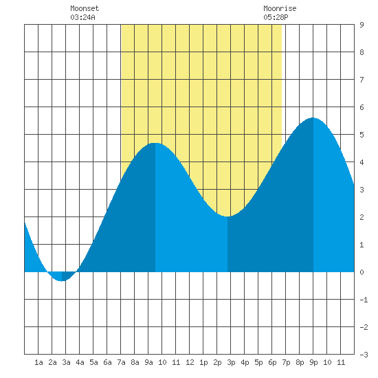 Elkhorn tide chart for Thursday, October 6, 2022
