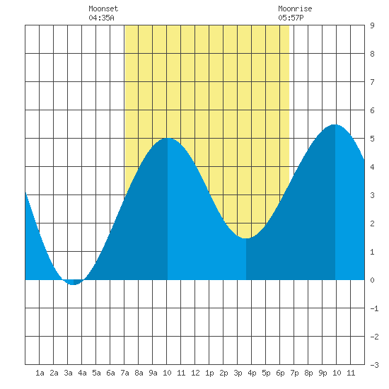 Elkhorn tide chart for Friday, October 7, 2022