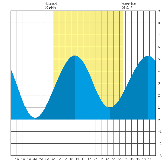 Elkhorn tide chart for Saturday, October 8, 2022