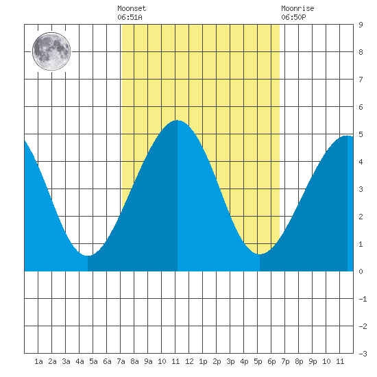 Elkhorn tide chart for Sunday, October 9, 2022