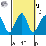 Elkhorn tide chart for Sunday, October 9, 2022