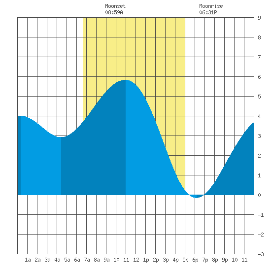 Elkhorn tide chart for Thursday, November 10, 2022