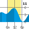 Elkhorn tide chart for Friday, November 11, 2022