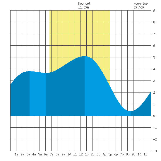 Elkhorn tide chart for Sunday, November 13, 2022