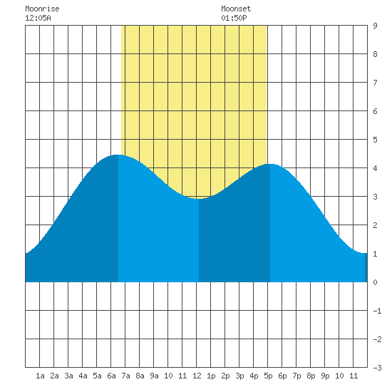 Elkhorn tide chart for Thursday, November 17, 2022