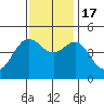 Elkhorn tide chart for Thursday, November 17, 2022