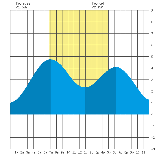Elkhorn tide chart for Friday, November 18, 2022