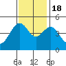 Elkhorn tide chart for Friday, November 18, 2022