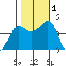 Elkhorn tide chart for Tuesday, November 1, 2022