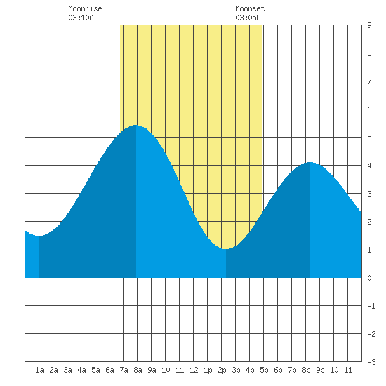Elkhorn tide chart for Sunday, November 20, 2022