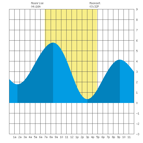 Elkhorn tide chart for Monday, November 21, 2022