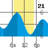 Elkhorn tide chart for Monday, November 21, 2022