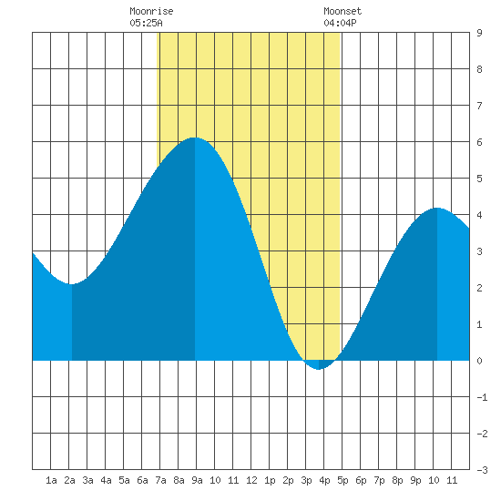 Elkhorn tide chart for Tuesday, November 22, 2022