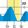 Elkhorn tide chart for Tuesday, November 22, 2022