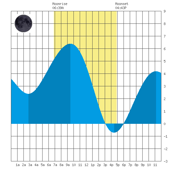 Elkhorn tide chart for Wednesday, November 23, 2022