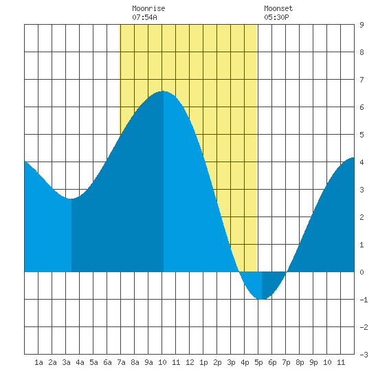 Elkhorn tide chart for Thursday, November 24, 2022