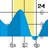 Elkhorn tide chart for Thursday, November 24, 2022