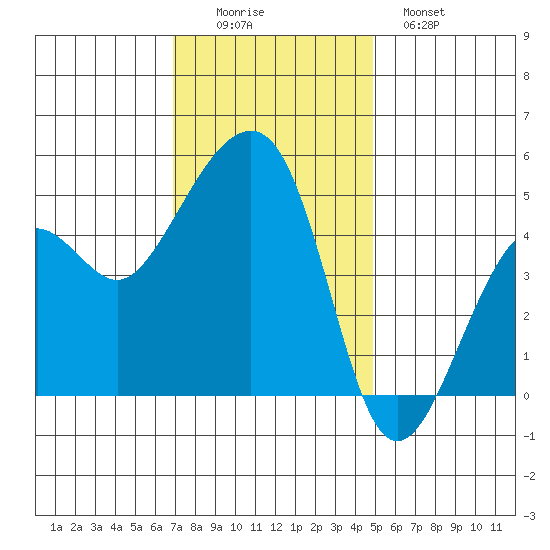 Elkhorn tide chart for Friday, November 25, 2022