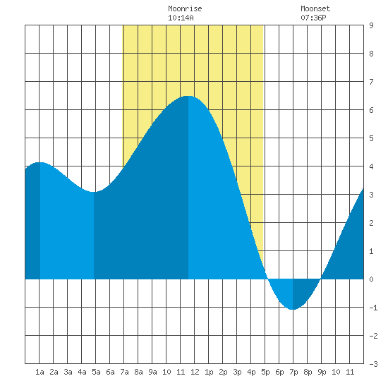 Elkhorn tide chart for Saturday, November 26, 2022