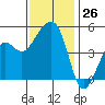 Elkhorn tide chart for Saturday, November 26, 2022
