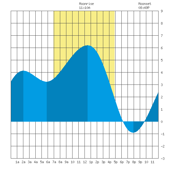 Elkhorn tide chart for Sunday, November 27, 2022