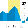 Elkhorn tide chart for Sunday, November 27, 2022