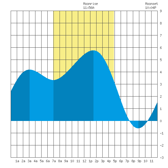 Elkhorn tide chart for Monday, November 28, 2022
