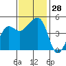 Elkhorn tide chart for Monday, November 28, 2022