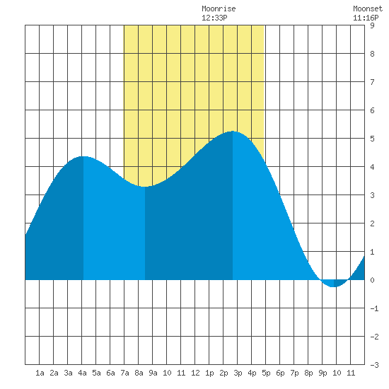 Elkhorn tide chart for Tuesday, November 29, 2022