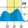 Elkhorn tide chart for Tuesday, November 29, 2022