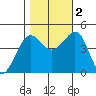 Elkhorn tide chart for Wednesday, November 2, 2022