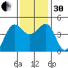Elkhorn tide chart for Wednesday, November 30, 2022