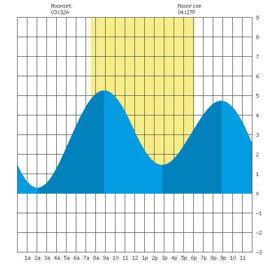 Elkhorn tide chart for Friday, November 4, 2022