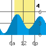 Elkhorn tide chart for Friday, November 4, 2022